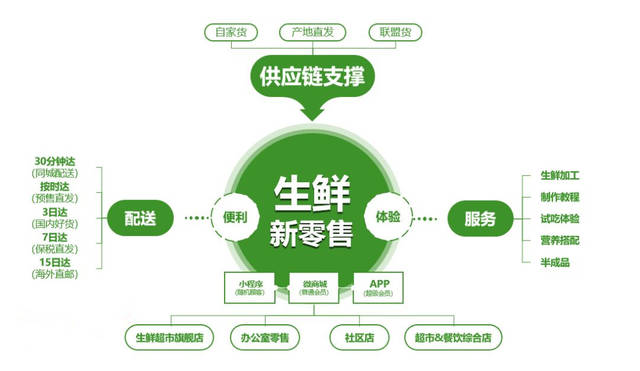 O2O模式下的生鮮電商如何解決物流配送難題